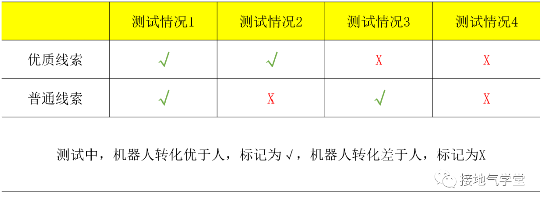 数据驱动决策的三个层级，你在哪一级？